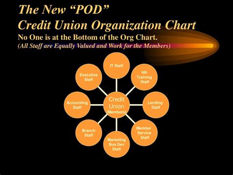 Ppt The New Credit Union Organization Chart Powerpoint Presentation