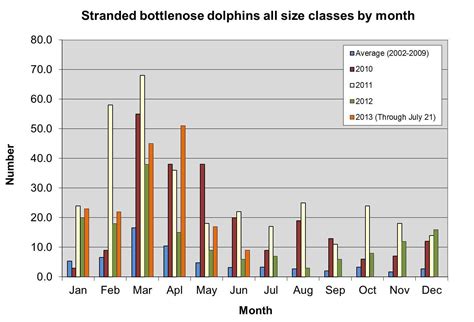 Dolphins In Distress Unusual Mortality Event Continues After 41 Months