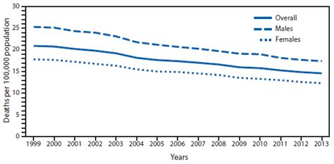 Quickstats Colorectal Cancer Death Rates† By Sex — National Vital