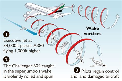 What Is Turbulence In An Airplane Airplane Walls