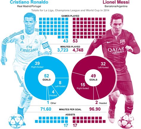 Messi is also second behind cristiano ronaldo in the list of both top uefa club competition scorers (he has 123, ronaldo 137) and top uefa champions league/european cup scorers most argentina goals: Calendar Year Stats Messi Vs Ronaldo | Ten Free Printable ...