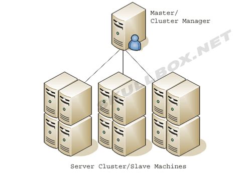 Types Server Clustering