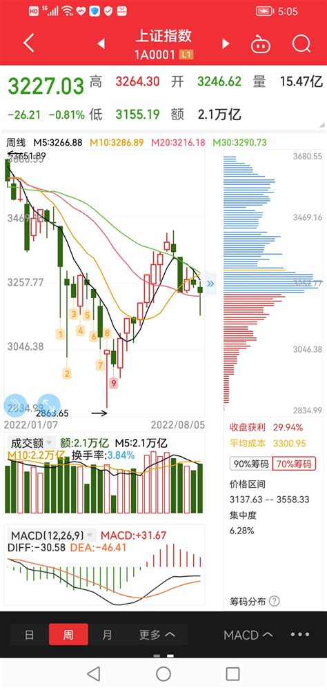 下周延续反弹为主基调。大体呈现出一个冲高，震荡，再冲高的过程，两头高中间低的反弹财富号东方财富网