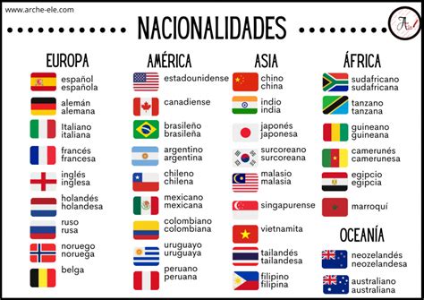 Países Y Nacionalidades A1 Aprende Español Arche Ele
