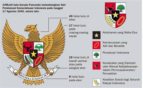 Makna Burung Garuda Pancasila Sebagai Lambang Negara Indonesia Paling