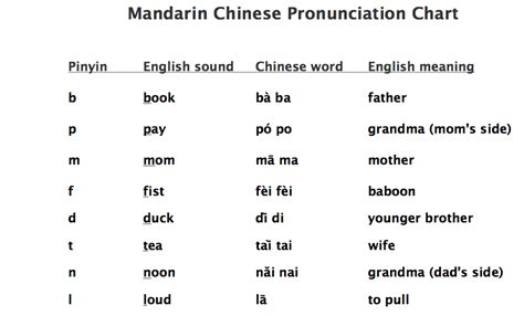 Mandarin Chinese Pronunciation Guide By Misspamdachinese Mandarin