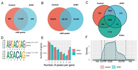 Genes Free Full Text Integrated Profiles Of Transcriptome And Mrna