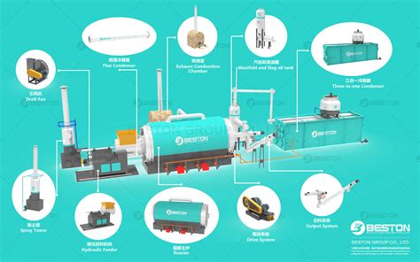 Oil Sludge Pyrolysis Plant 3 20 Td With Dedusting System