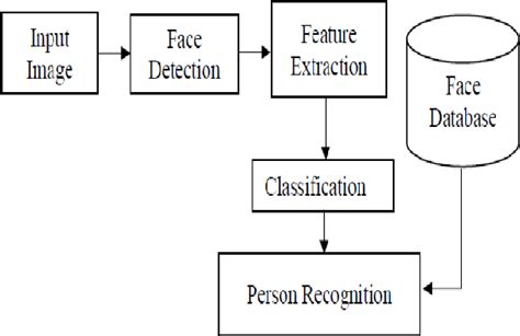 Pdf Smart Attendance System Using Opencv Based On Facial Recognition