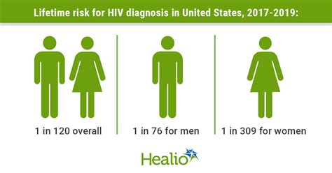 Lifetime Risk For Hiv Decreases Among Men And Women In Us