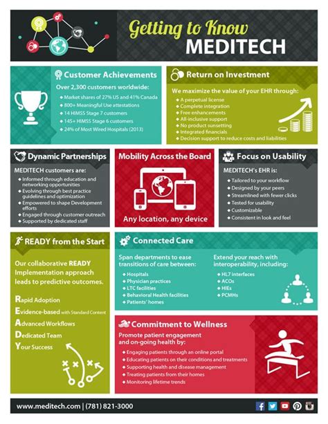 The Latest Meditech Stats Are In Ehr Investing Infographic