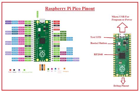 Raspberry Pi Pico Pinout Specification And Features 47 Off