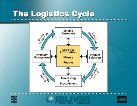 Ppt Strategic Decentralization Centralizing Logistics Powerpoint