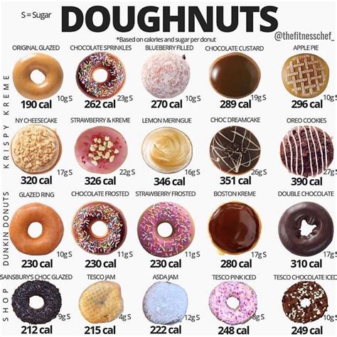 Doughnuts Food Calorie Chart Nutritional Yeast Recipes Food