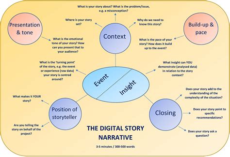 Telling Tales Digital Storytelling As A Tool For Qualitative Data