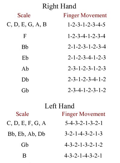 piano keyboard finger placement chart
