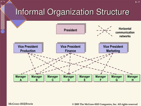 Formal And Informal Organizational Structure