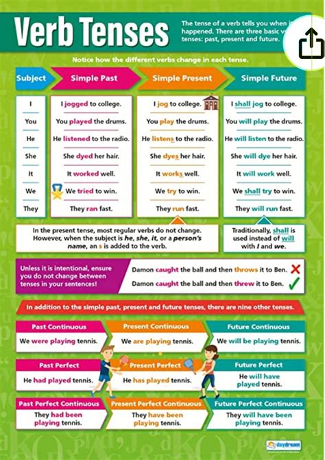 Revision Tools Verb Tenses Poster Oliver Goldsmith Primary School