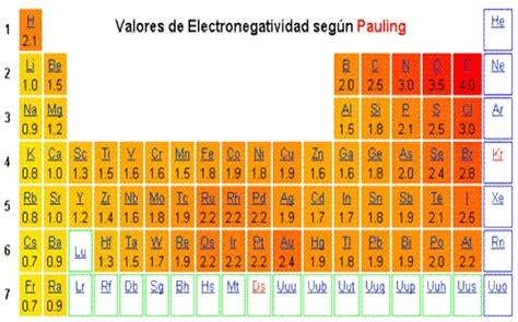 Energia De Ionizacion Y Su Variacion En La Tabla Periodica