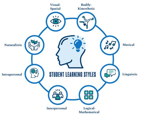 An Educators Guide To Teaching Styles And Learning Styles
