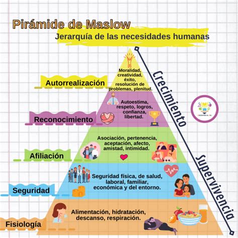 La Pirámide De Maslow Jerarquía De Las Necesidades Humanas Docentes