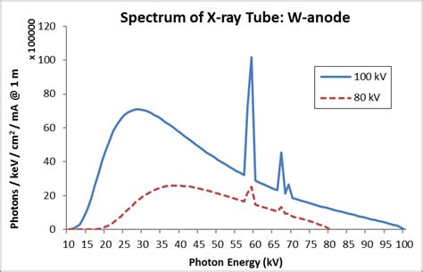 4 Spectrum Of An X Ray Tube With A Tungsten Anode For 2 Different Tube