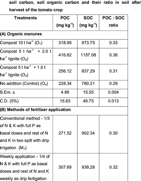 Effect Of Organic Manures Methods Of Fertilizer Application And
