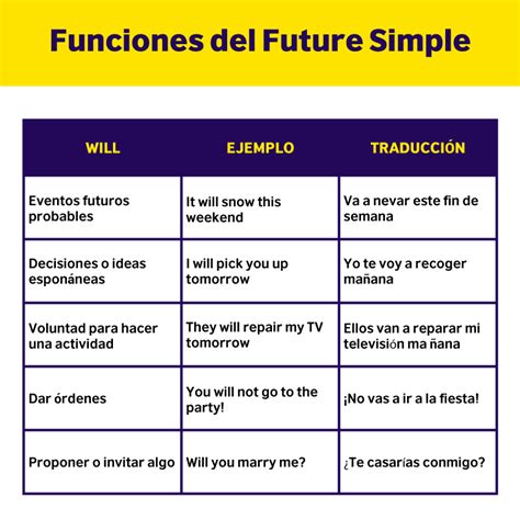 El Future Simple En Inglés Will Going To Shall British Council