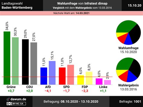 Alle infos zur wahl in bw. Landtagswahl Baden-Württemberg: Neueste Wahlumfrage von ...
