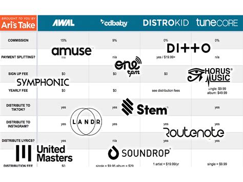 Digital Music Distribution Companies A Comprehensive Guide