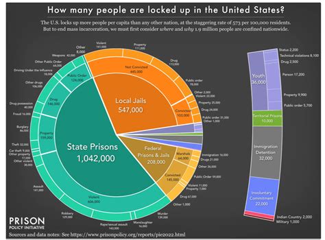 Read The 2022 Report Mass Incarceration The Whole Pie