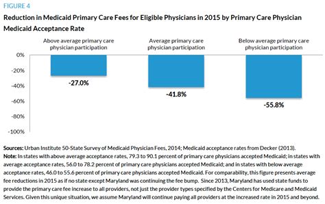 Reversing The Medicaid Fee Bump How Much Could Medicaid Physician Fees For Primary Care Fall In