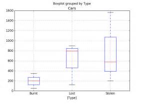 Python Boxplot Needs To Use Multiple Groupby In Pandas Stack Overflow