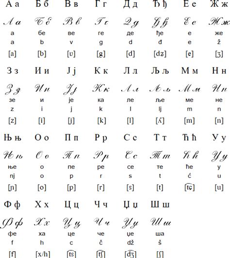 Serbian Language Alphabet And Pronunciation