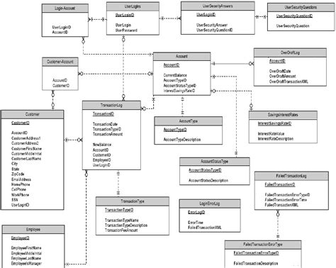 Er Diagram For Banking Management System