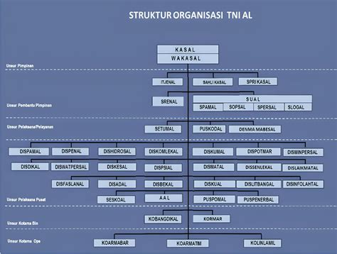 Struktur Organisasi Mabes Tni Angkatan Laut Serbaid