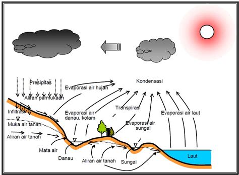 Oleh sebab itulah uap air kemudian naik ke atmosfer. GEOSCIENCE | Bangku Sarjana