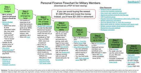 Military Finance Flowchart Iso Feedback Militaryfinance