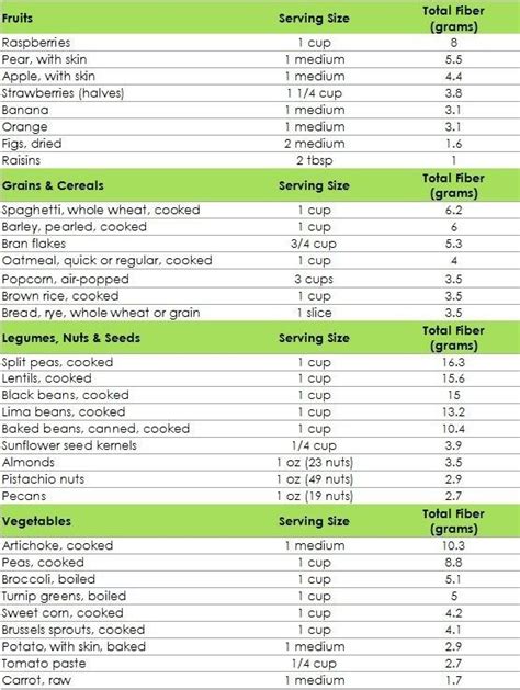 Free Printable List Of High Fiber Foods Chart