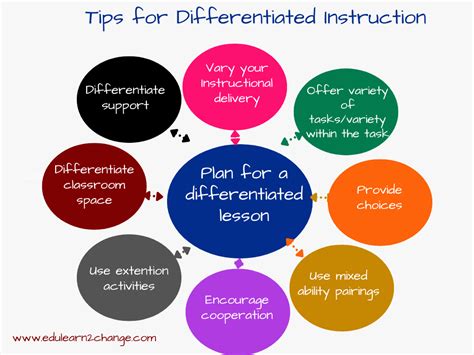 How To Differentiate Instruction Edulearn2change