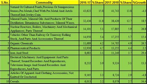 Top 10 Commodities Exported By India In 2017 18 Indian Retail Sector