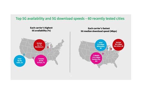 Verizon Vs T Mobile Vs Atandt New 5g Speed And Availability Leader