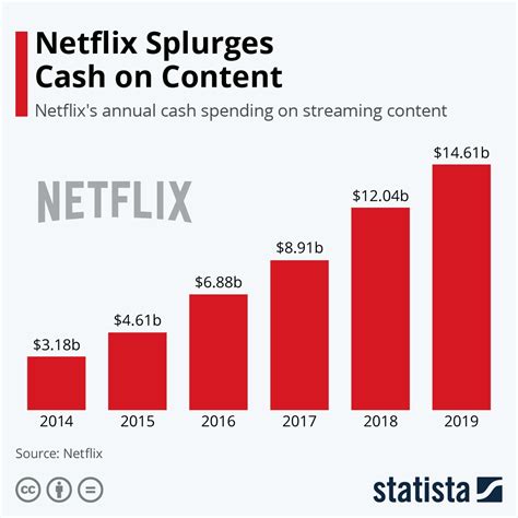 Netflix Su Inversión En Contenidos Y Su Expansión Internacional Resumida En Dos Gráficos