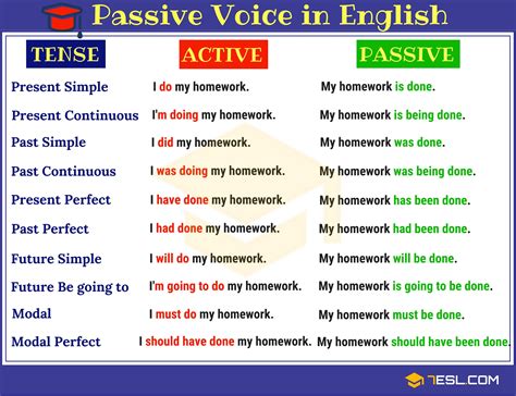 Passive Voice Mapa Mental