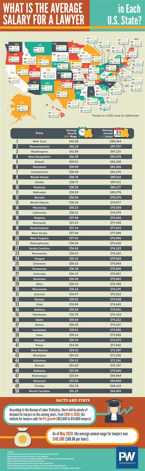 What Is The Average Salary Of A Lawyer In Each Us State