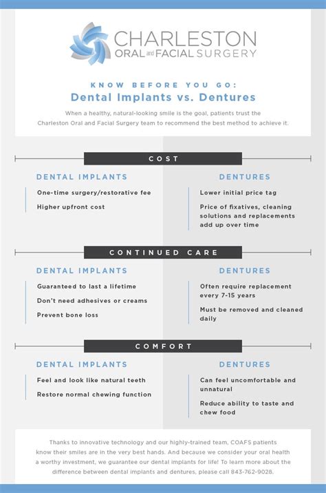 Benefits Of Dental Implants Vs Dentures Infographic By Charleston