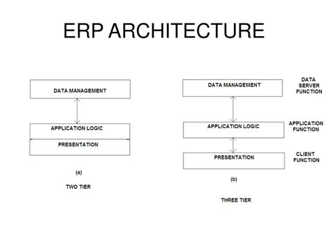 Ppt Ems Erp System Erp Architecture Benefits Selection
