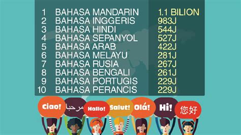 Berita Kedudukan Bahasa Melayu Dalam Senarai 10 Bahasa Paling Sering