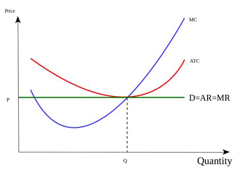 For an example of this, look back one paragraph. Perfect Competition graph