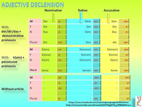 Adjective Declension All Cases German Language Learn German